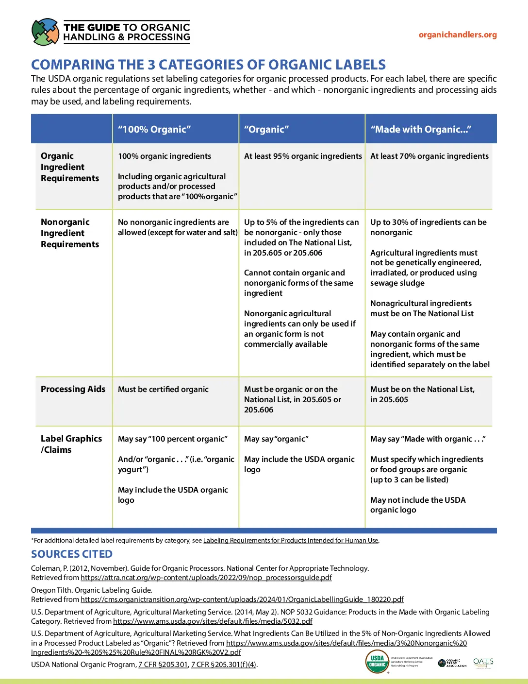 Comparing the Three Categories of Organic Labels