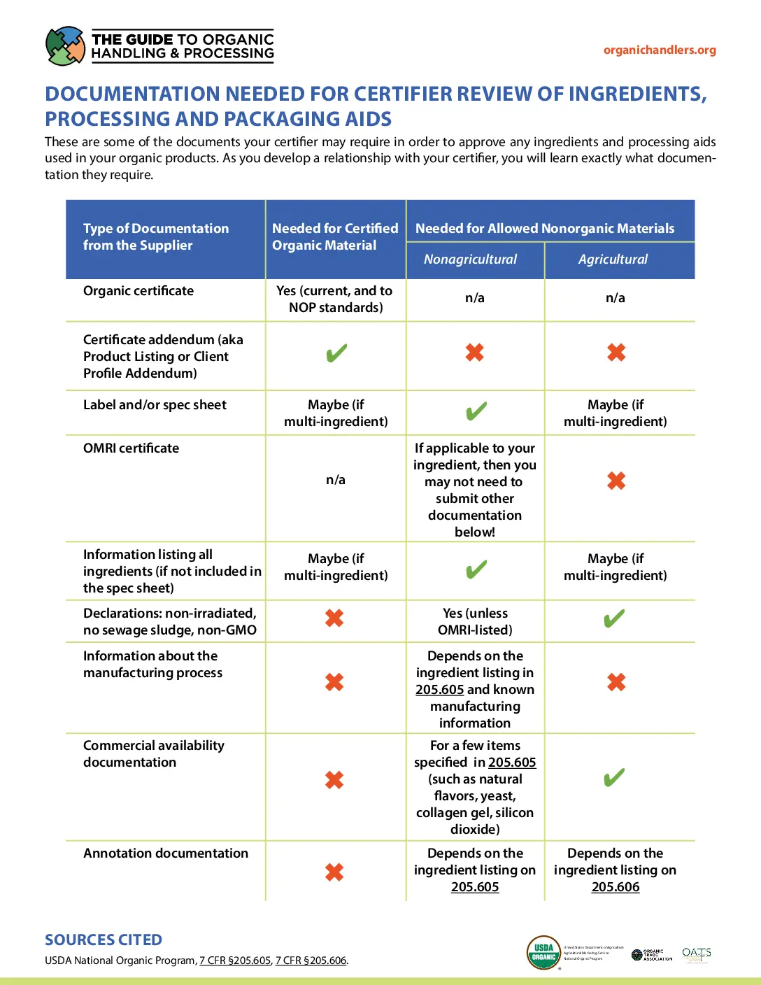 Documentation Needed for Certifier Review of Ingredients, Processing and Packaging Aids