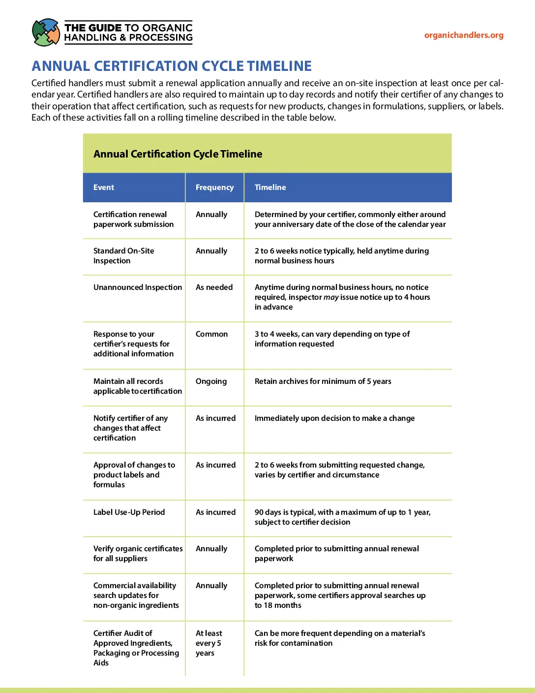 Annual Certification Cycle Timeline
