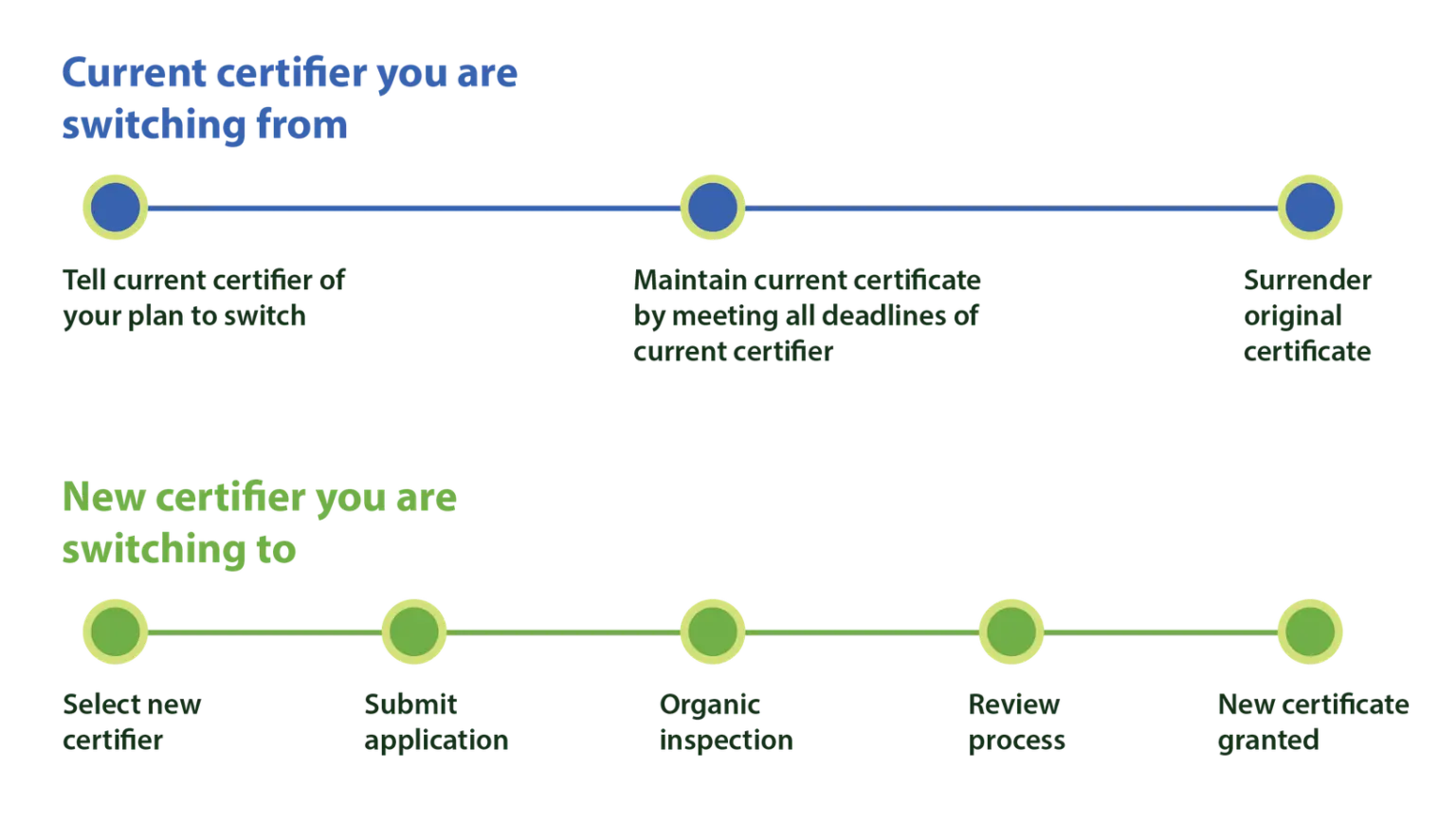 Two timelines for switching certifier: the certifier you are leaving — tell them your plan, maintain the current certificate by meeting all their deadlines, surrender the original certificate; and the certifier you are moving to — select, submit application, organic inspection, review process, new certificate granted