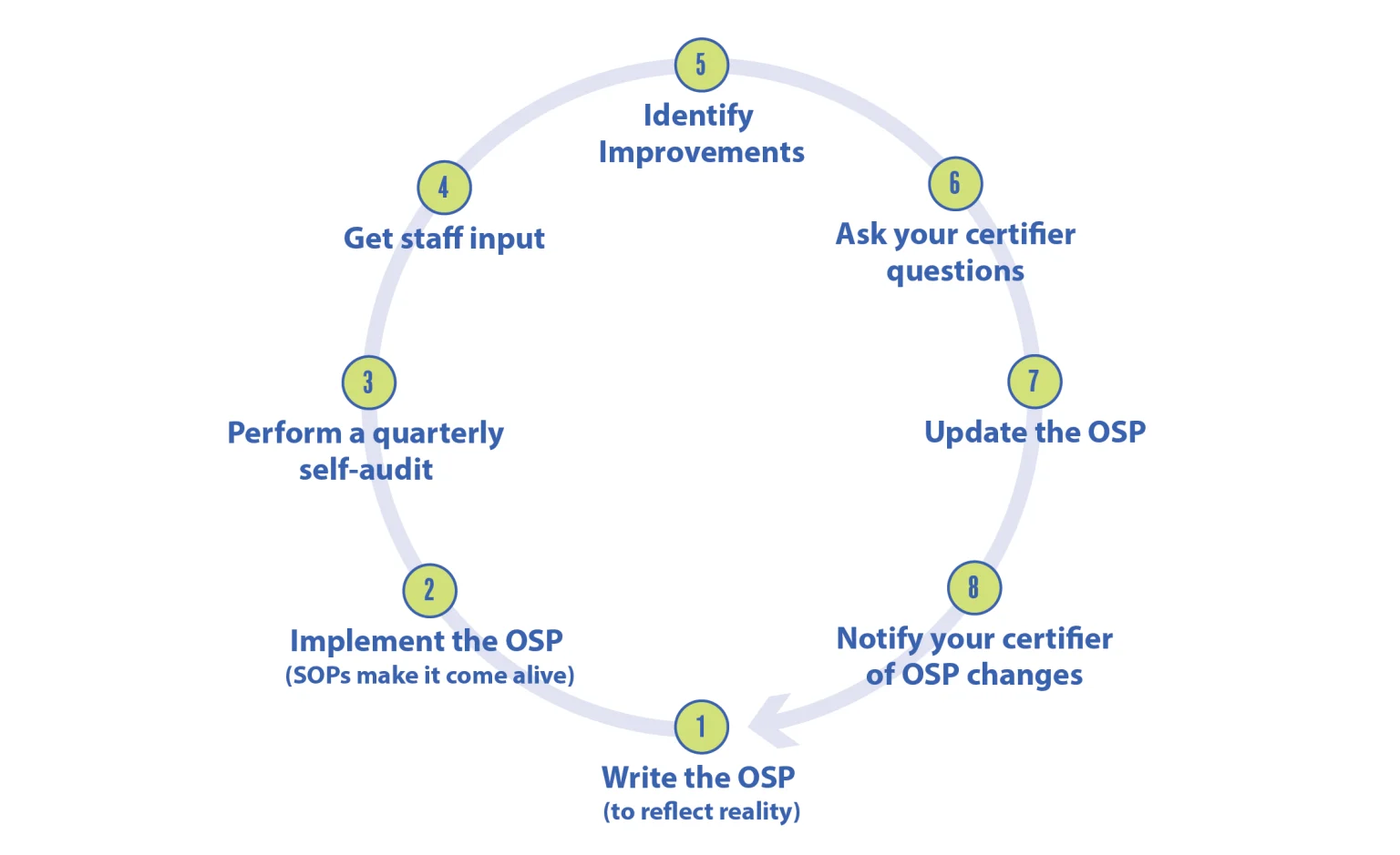 Although the process begins with writing your OSP, it continues throughout the year, so that your OSP is always being improved.