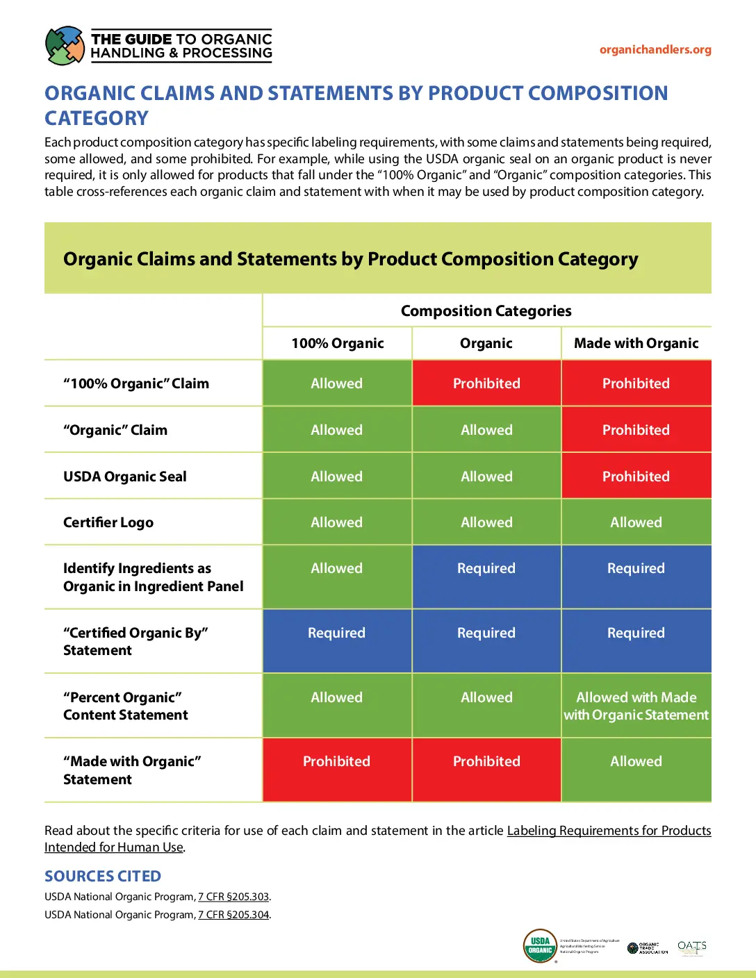 Organic Claims and Statements by Product Composition Category
