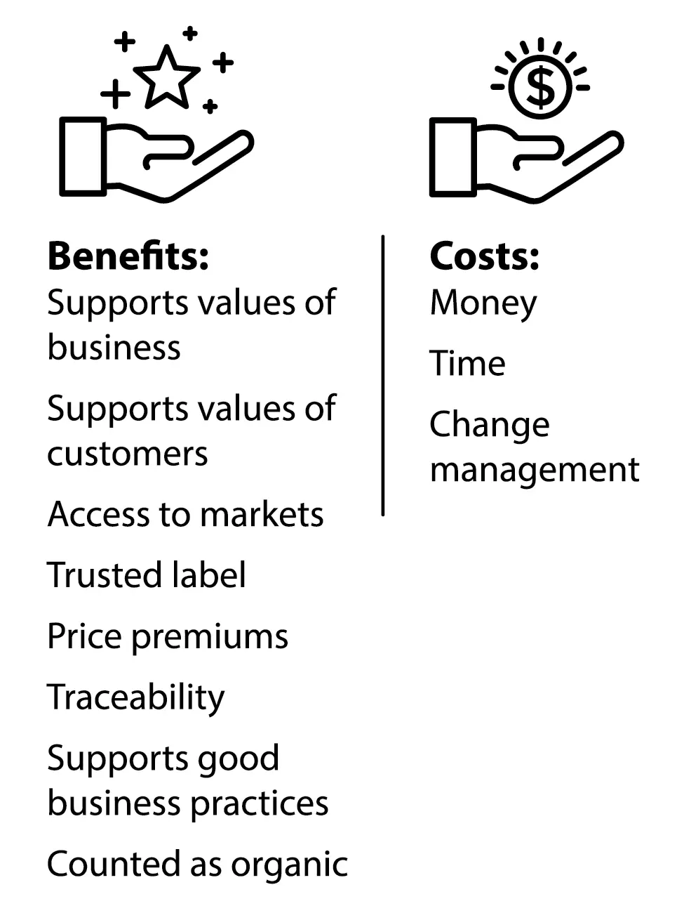 Diagram comparing the benefits and costs of organic certification
