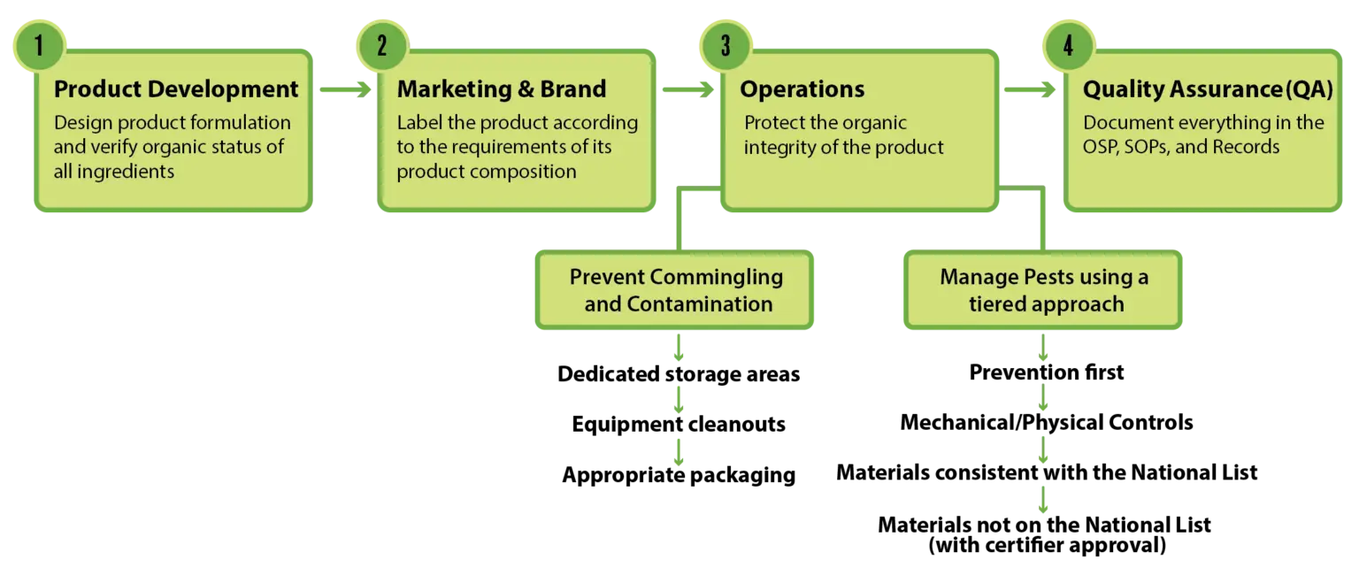 Flow chart introducing organic regulations for handlers