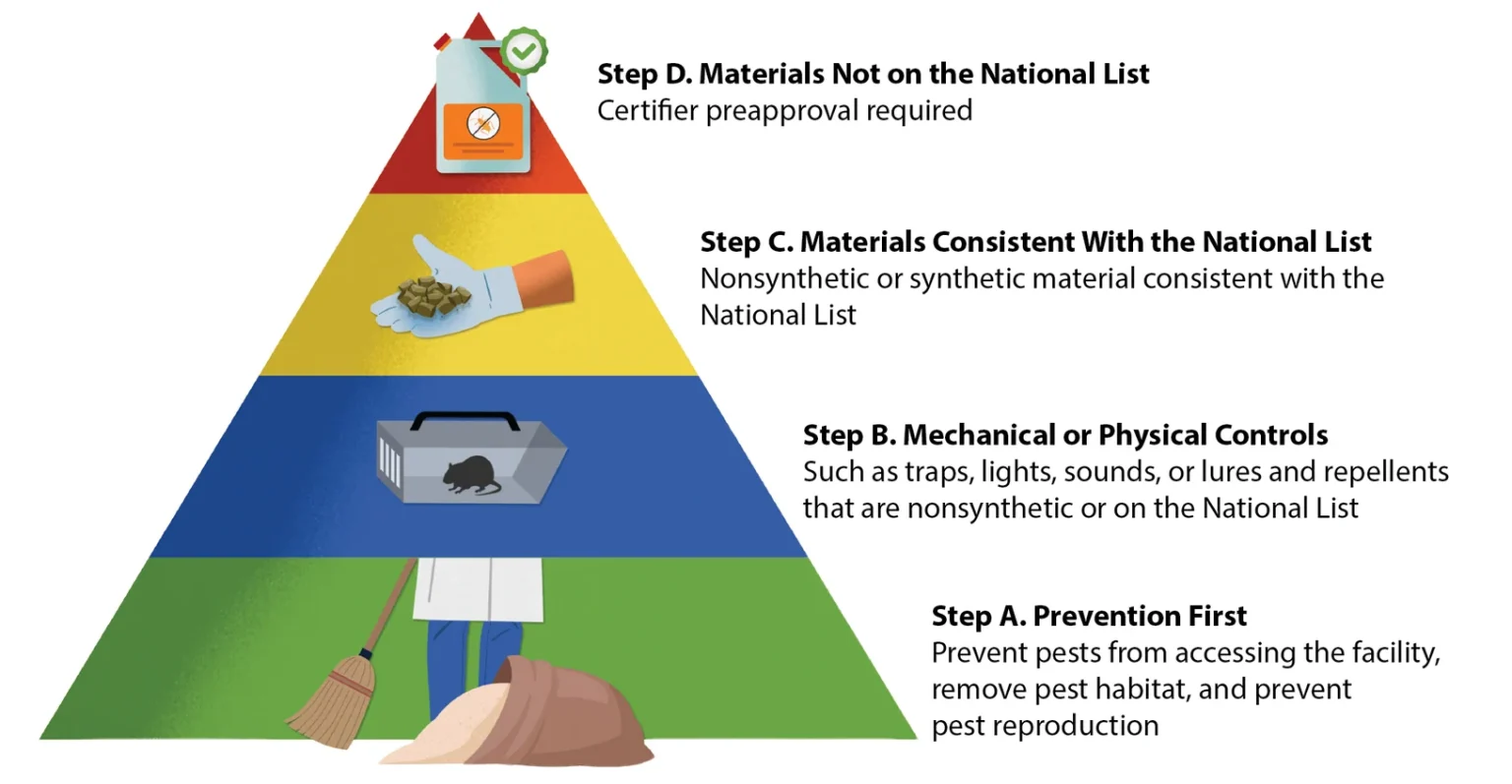 Pyramid of four organic pest management steps from base to peak: prevention first, mechanical or physical controls, materials consistent with the National List, and materials not on the List requiring certifier preapproval