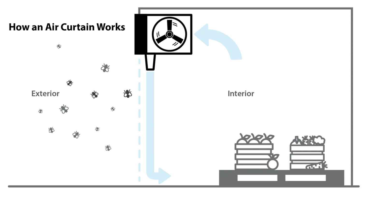 Diagram of an air curtain fan mounted above a doorway blowing a downward air stream to block flying insects from the exterior while product crates sit on the interior side