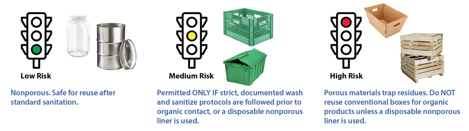 Container reusability rated by traffic light: low risk for nonporous glass and steel, medium risk for porous plastic crates and totes, high risk for cardboard and wooden crates