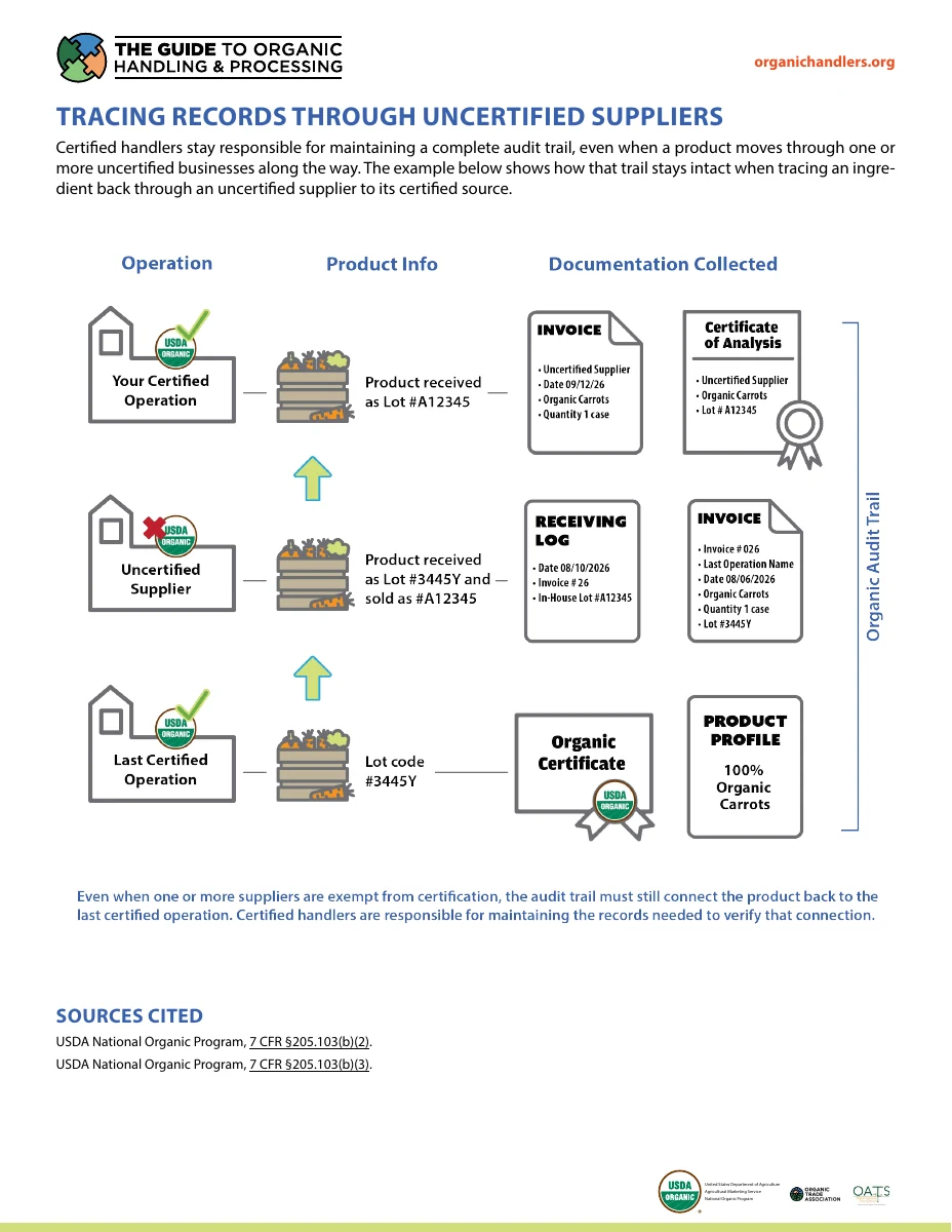 Tracing Records Through Uncertified Suppliers